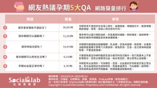「孕期不適」 成媽咪們熱議話題 「飲食禁忌」為胎兒健康避免酒類、生食 網友熱議的五大孕期QA