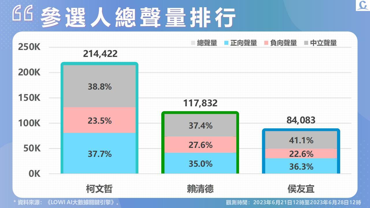 【Lowi Ai 大數據2024總統大選網路聲量3-1】服貿議題再起 柯文哲網路聲量持續領跑 311 投影片2
