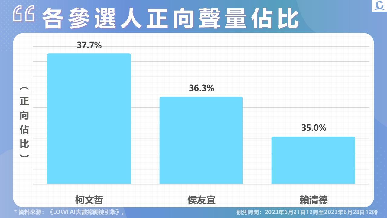 【Lowi Ai 大數據2024總統大選網路聲量3-1】服貿議題再起 柯文哲網路聲量持續領跑 312 投影片3