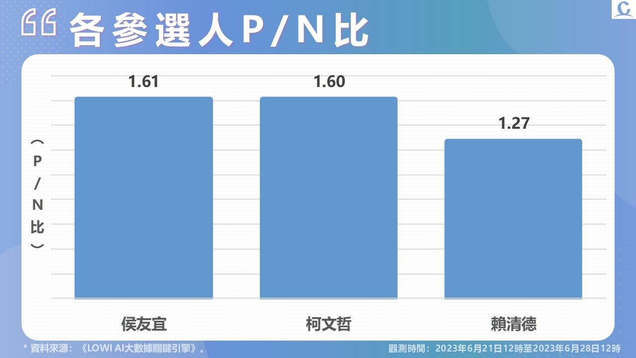 【Lowi Ai 大數據2024總統大選網路聲量3-1】服貿議題再起 柯文哲網路聲量持續領跑 313 投影片4