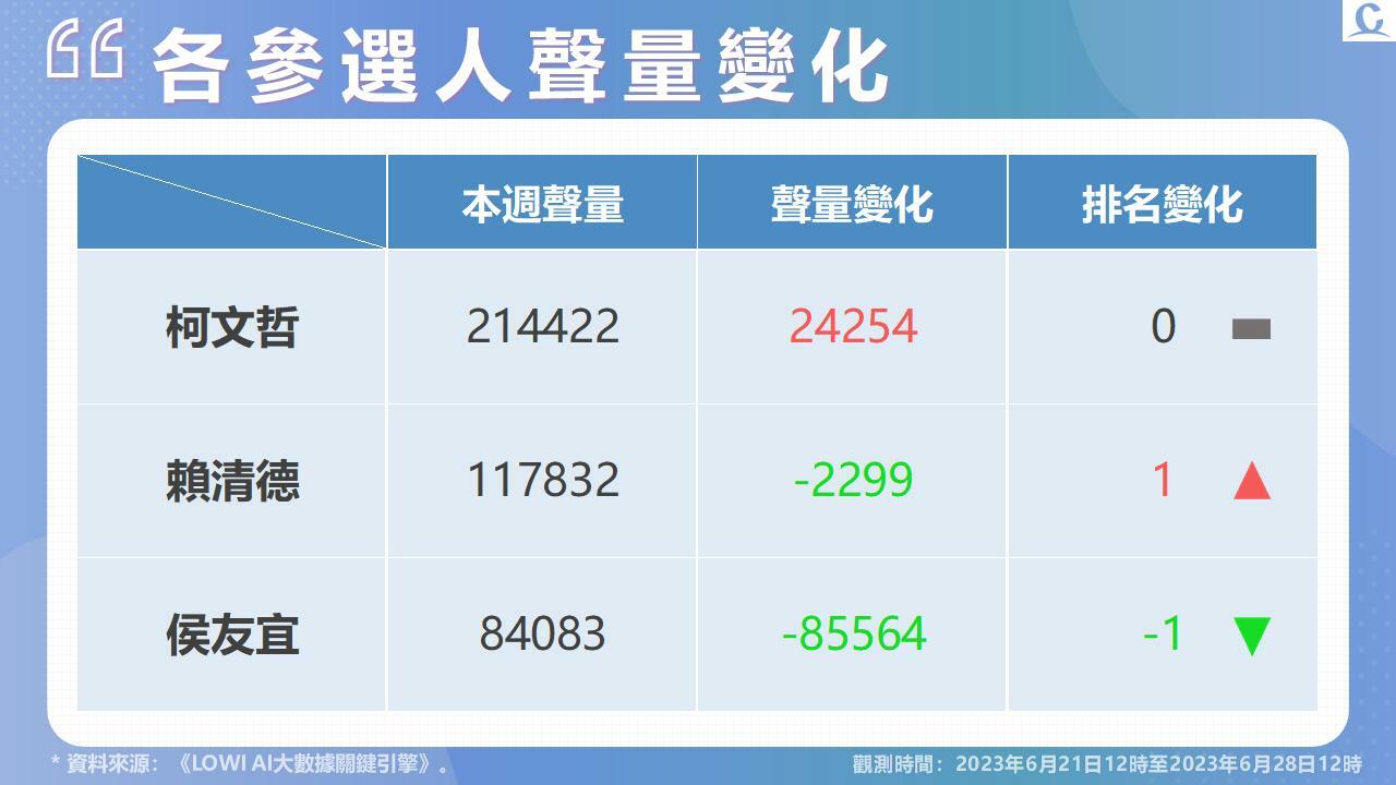 【Lowi Ai 大數據2024總統大選網路聲量3-1】服貿議題再起 柯文哲網路聲量持續領跑 314 投影片5