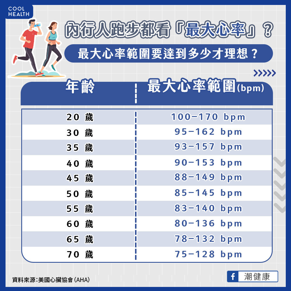 內行人跑步都看「最大心率」? 專家揭各年齡層達標數值 內行人跑步都看「最大心率」? 專家揭各年齡層達標數值