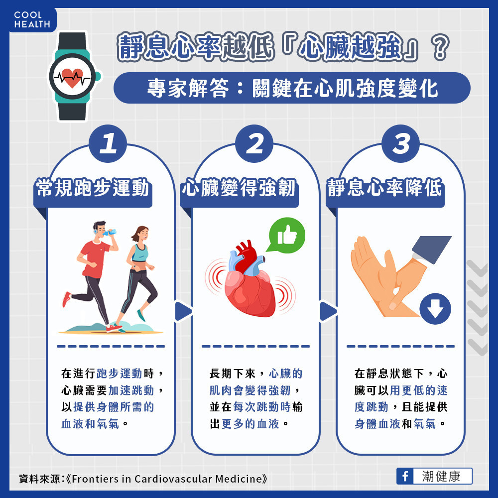 靜息心率越低「心臟越強」? 持續性高強度跑步反而有害? 靜息心率越低「心臟越強」? 持續性高強度跑步反而有害?
