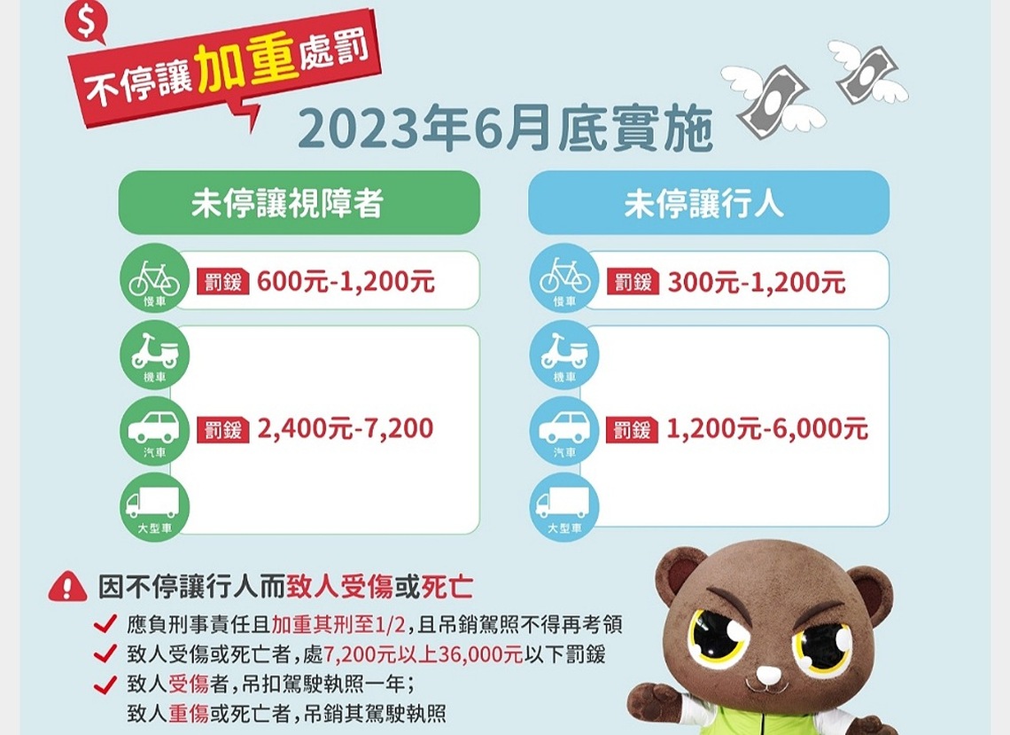 「停讓行人」新制加重罰則 6月30日正式上路