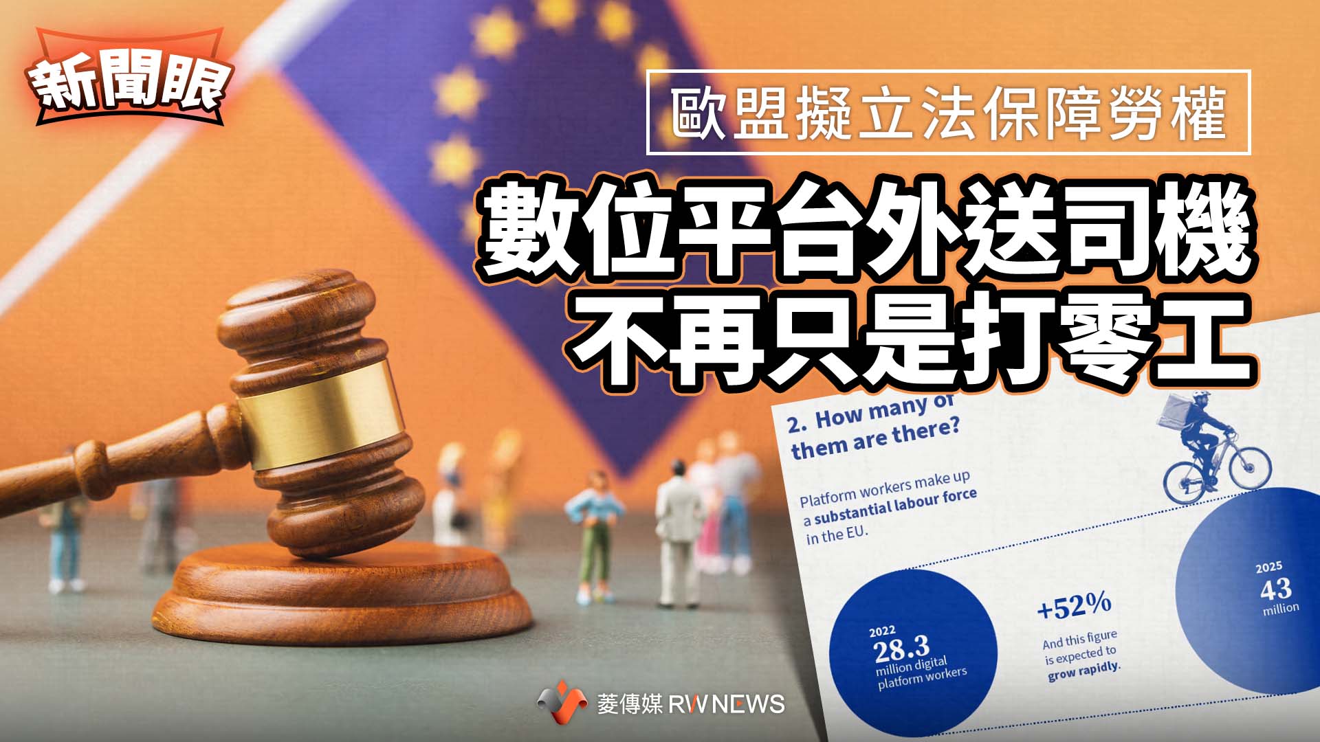 新聞眼／歐盟擬立法保障勞權　數位平台外送司機不再只是打零工