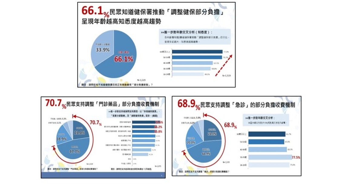 健保部分負擔新制7/1上路 各區動員加強宣導