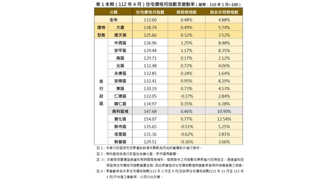 台南善化預售屋誤報頻繁地局開罰