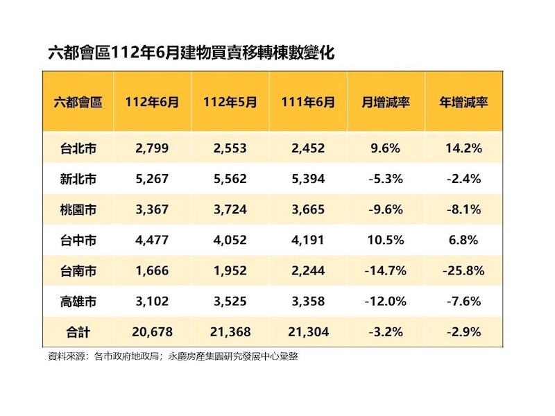 上半年房市交易量年減18.4% 永慶房屋:六都交易量減幅收斂 280 上半年房市交易量年減18.4% 永慶房屋:六都交易量減幅收斂 279