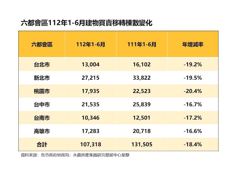 上半年房市交易量年減18.4% 永慶房屋:六都交易量減幅收斂 282 上半年房市交易量年減18.4% 永慶房屋:六都交易量減幅收斂 281