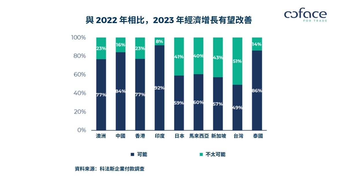 科法斯 2023 年亞太企業付款調查：亞洲企業遭遇的逾期付款有所減少，面對多重阻力仍保持樂觀情緒