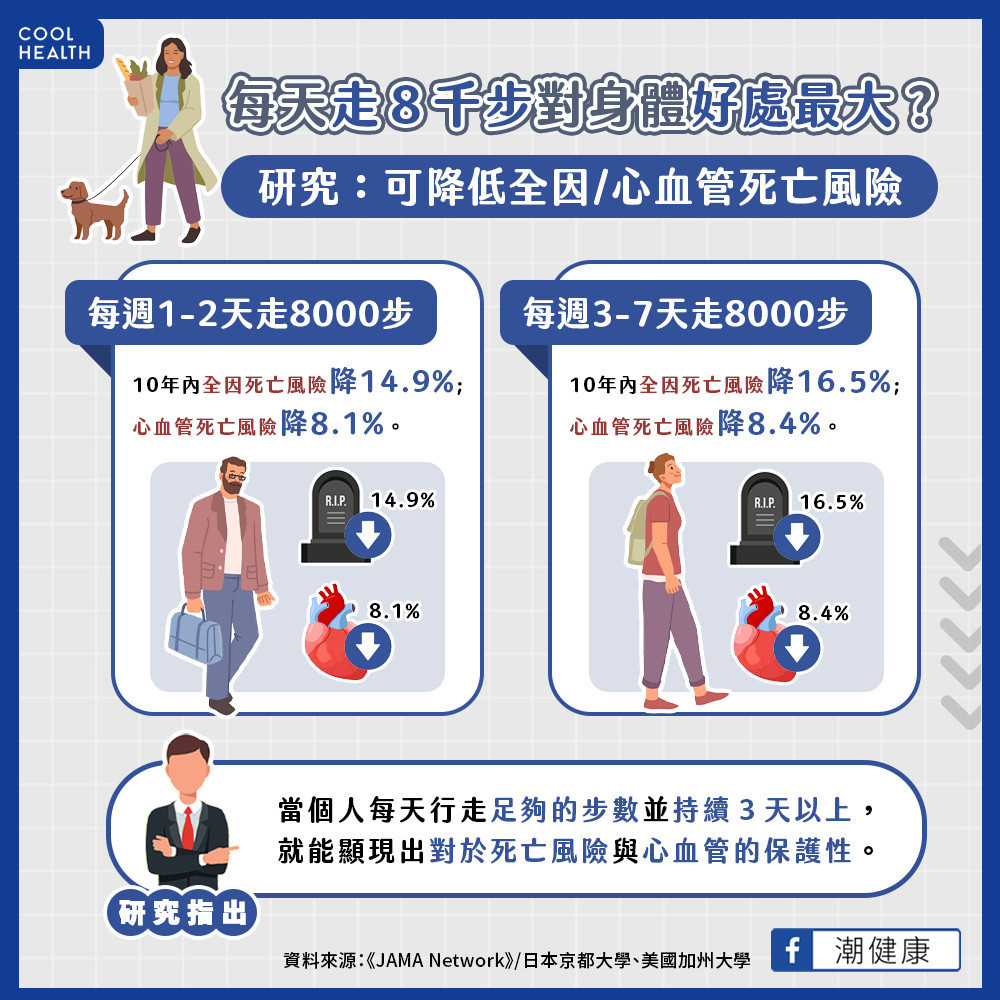 每天走8000步對「延壽」有幫助? 研究:全因死亡風險最多降16.5% 每天走8000步對「延壽」有幫助? 研究:全因死亡風險最多降16.5%