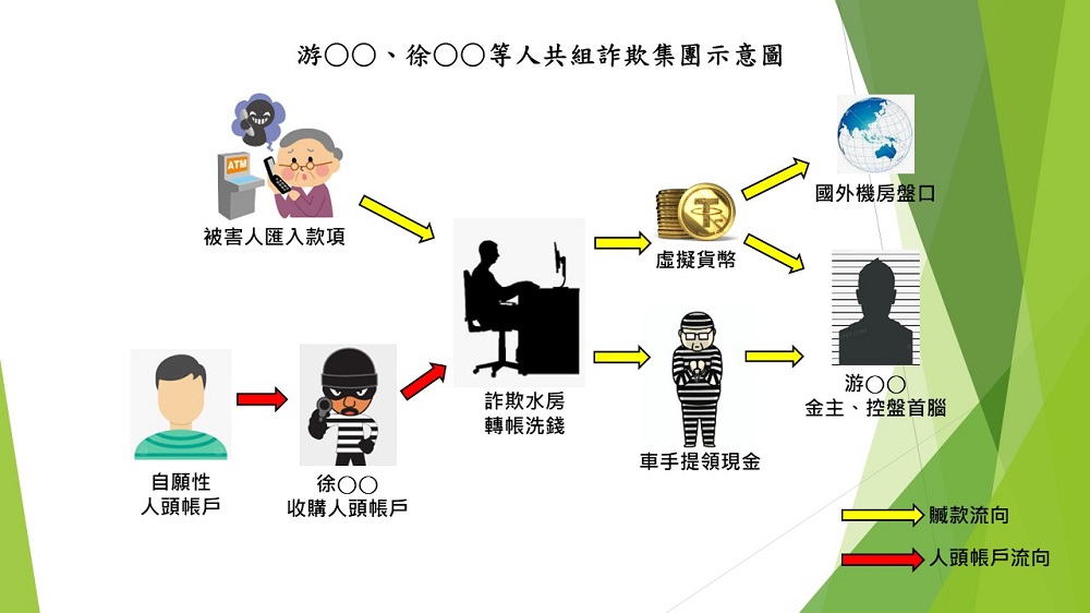 刺青店當據點 警破兩黑幫聯盟詐欺水房逮19人 228 刺青店當據點 警破兩黑幫聯盟詐欺水房逮19人 227