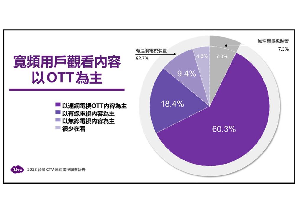 台灣CTV連網電視高普及率 影音廣告將成為下一個主力戰場 216 台灣CTV連網電視高普及率 影音廣告將成為下一個主力戰場 215