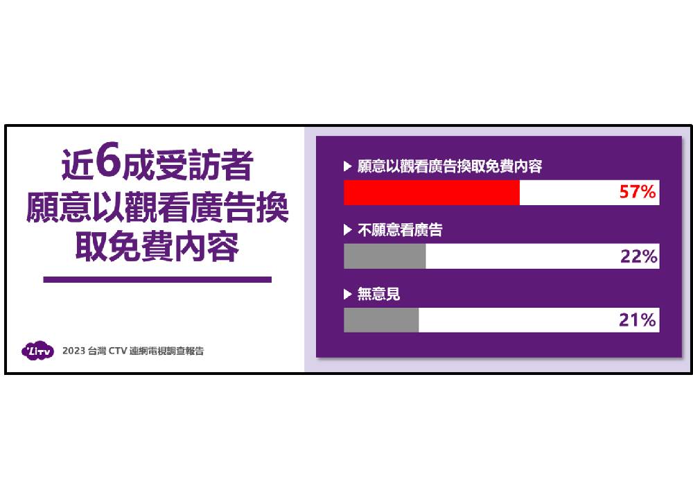 台灣CTV連網電視高普及率 影音廣告將成為下一個主力戰場 218 台灣CTV連網電視高普及率 影音廣告將成為下一個主力戰場 217