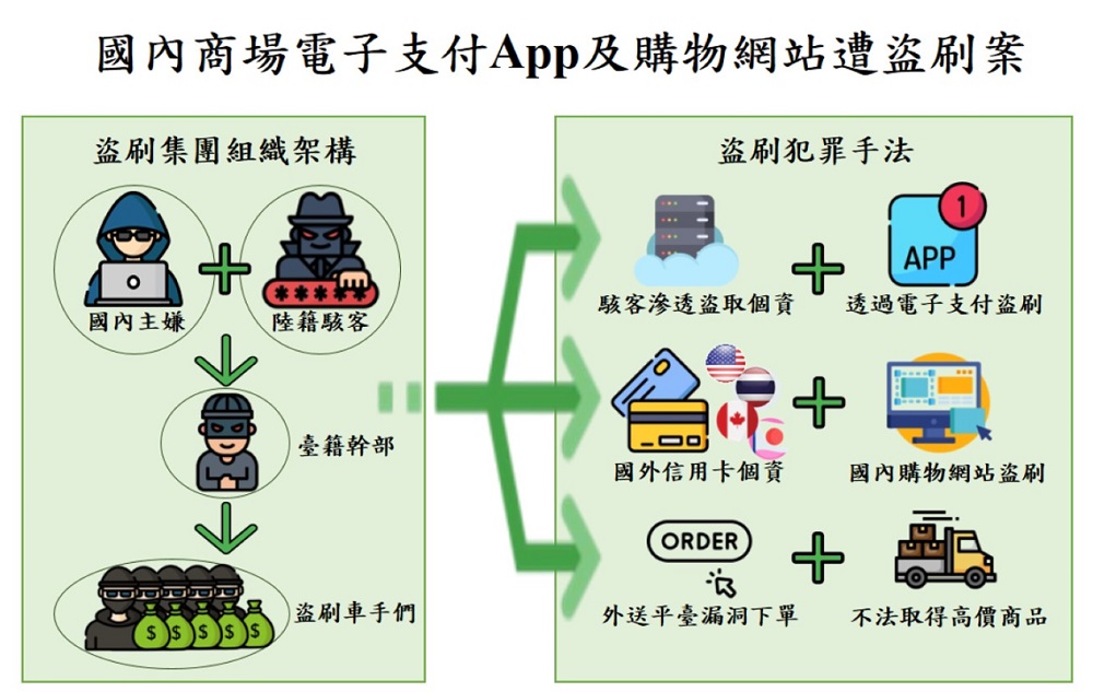 中國駭客盜錄商場資料庫 刑事局逮15人涉盜刷電子支付 286 中國駭客盜錄商場資料庫 刑事局逮15人涉盜刷電子支付 285