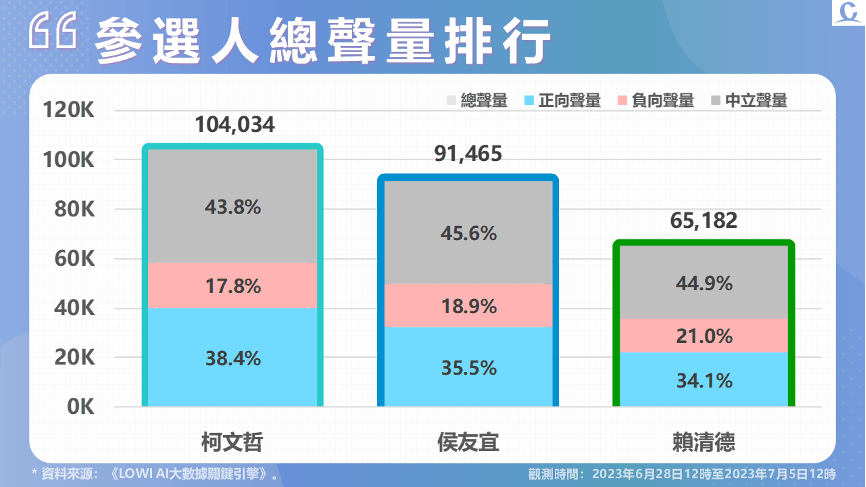 【匯流民調7月份總統大選5-2】柯文哲聲量持續領先 侯友宜與韓國瑜合體受媒體討論 288 【匯流民調7月份總統大選5-2】柯文哲聲量持續領先 侯友宜與韓國瑜合體受媒體討論 287