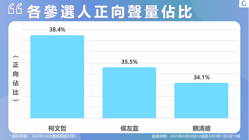 【匯流民調7月份總統大選5-2】柯文哲聲量持續領先 侯友宜與韓國瑜合體受媒體討論 290 【匯流民調7月份總統大選5-2】柯文哲聲量持續領先 侯友宜與韓國瑜合體受媒體討論 289