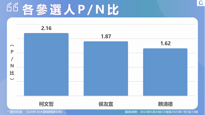 【匯流民調7月份總統大選5-2】柯文哲聲量持續領先 侯友宜與韓國瑜合體受媒體討論 292 【匯流民調7月份總統大選5-2】柯文哲聲量持續領先 侯友宜與韓國瑜合體受媒體討論 291