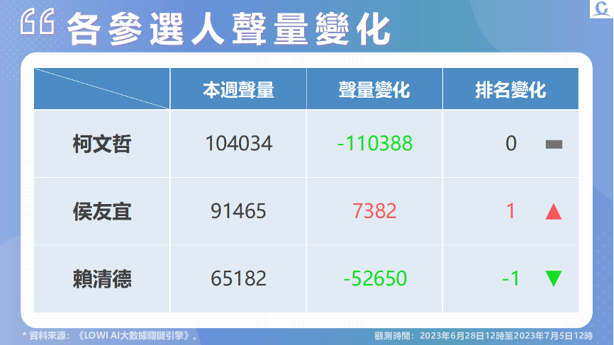 【匯流民調7月份總統大選5-2】柯文哲聲量持續領先 侯友宜與韓國瑜合體受媒體討論 294 【匯流民調7月份總統大選5-2】柯文哲聲量持續領先 侯友宜與韓國瑜合體受媒體討論 293