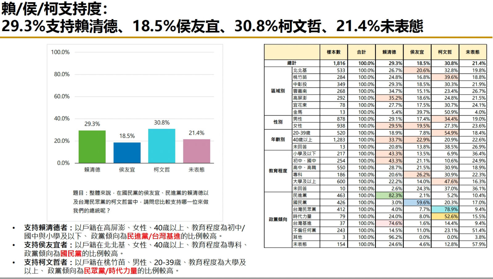 【匯流民調7月份總統大選5-1】合併市話行動電話1800份大樣本調查 柯文哲支持度領先賴清德 暫居第一 283