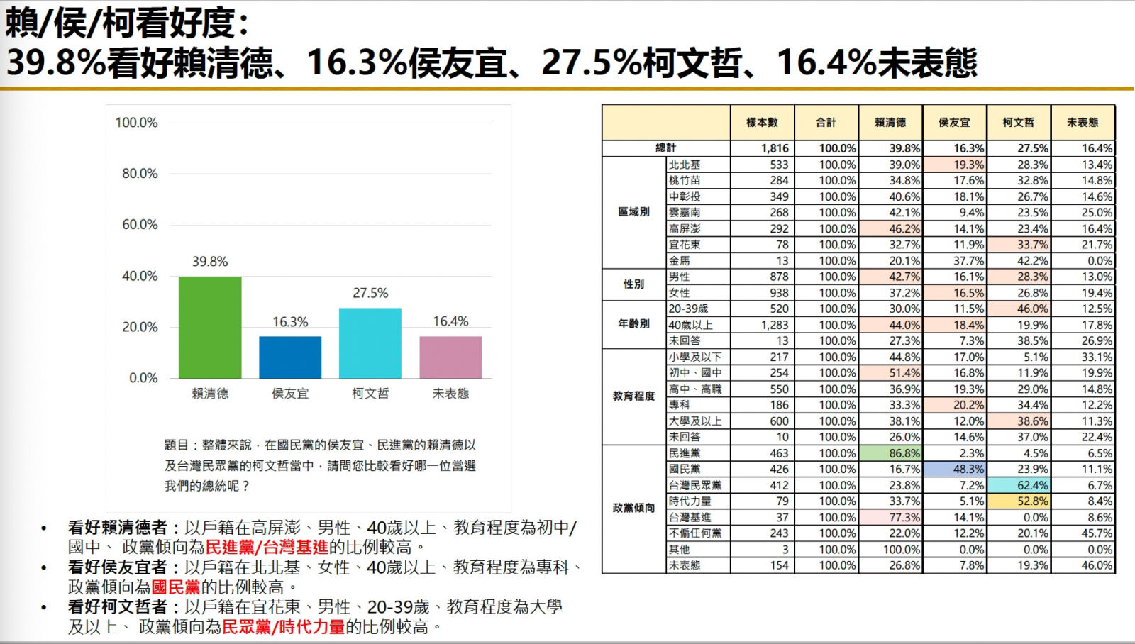 【匯流民調7月份總統大選5-1】合併市話行動電話1800份大樣本調查 柯文哲支持度領先賴清德 暫居第一 285