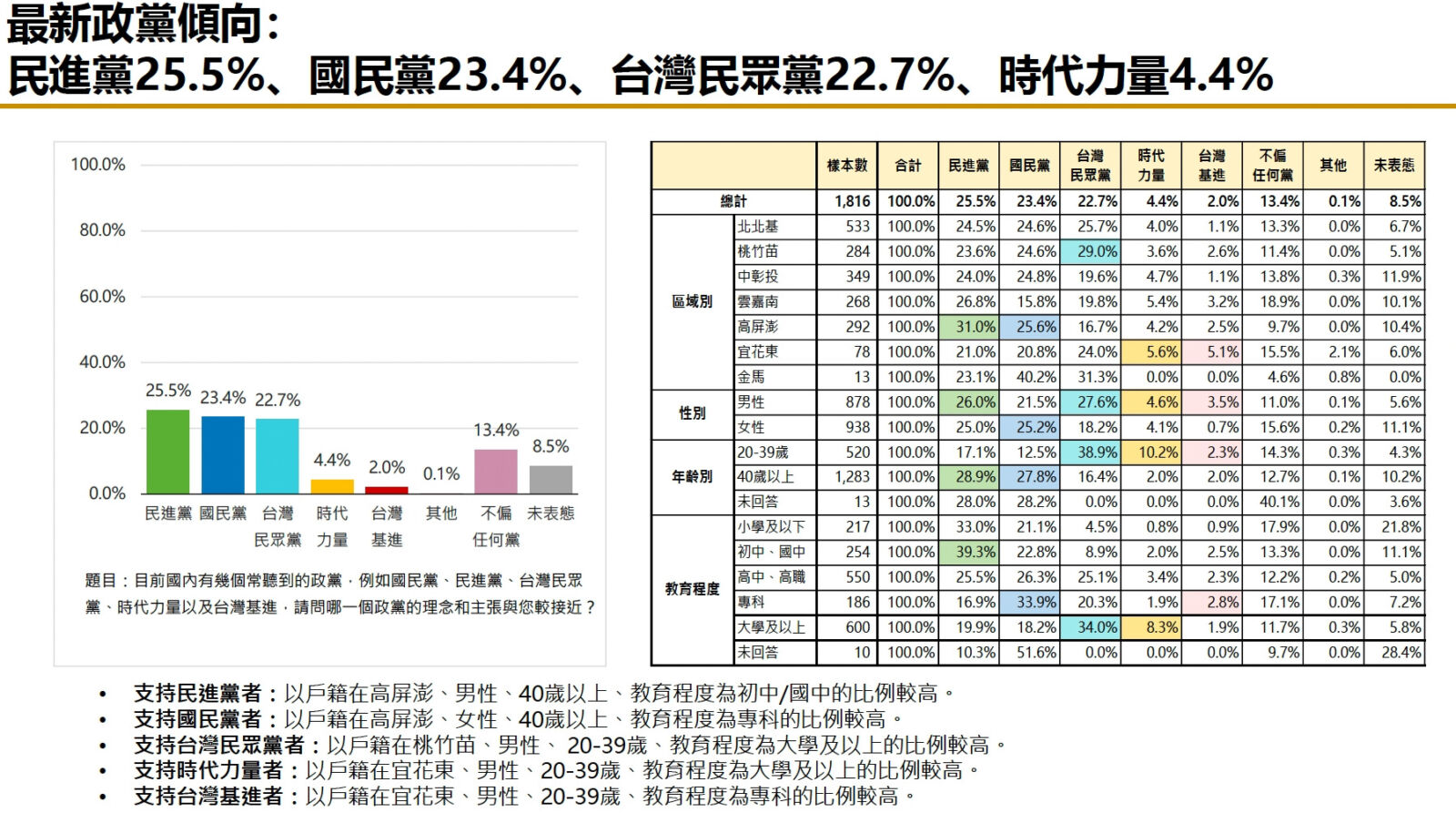 【匯流民調7月份總統大選5-1】合併市話行動電話1800份大樣本調查 柯文哲支持度領先賴清德 暫居第一 287