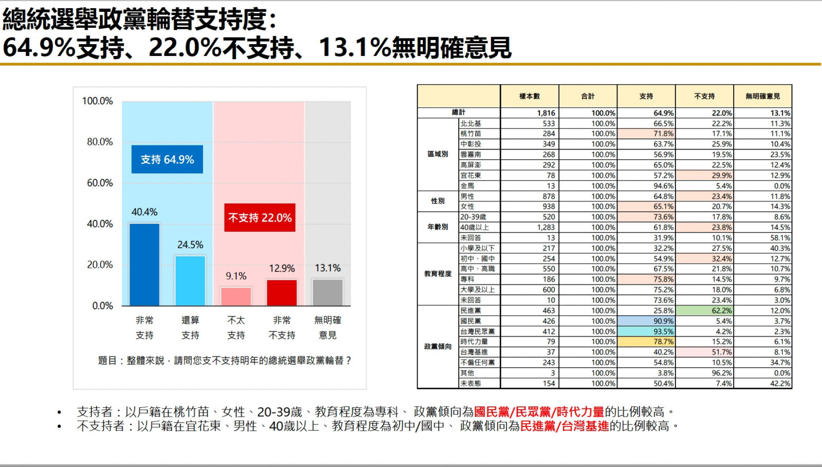 【匯流民調7月份總統大選5-1】合併市話行動電話1800份大樣本調查 柯文哲支持度領先賴清德 暫居第一 289