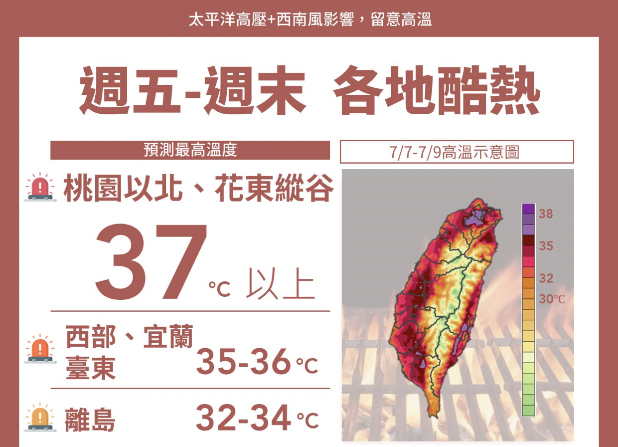今小暑爆熱3天 「這族群」待室內也易熱傷害！送醫人數達去年1.2倍 281