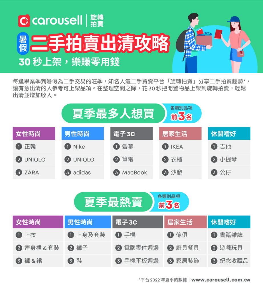 旋轉拍賣_暑假二手拍賣出清攻略