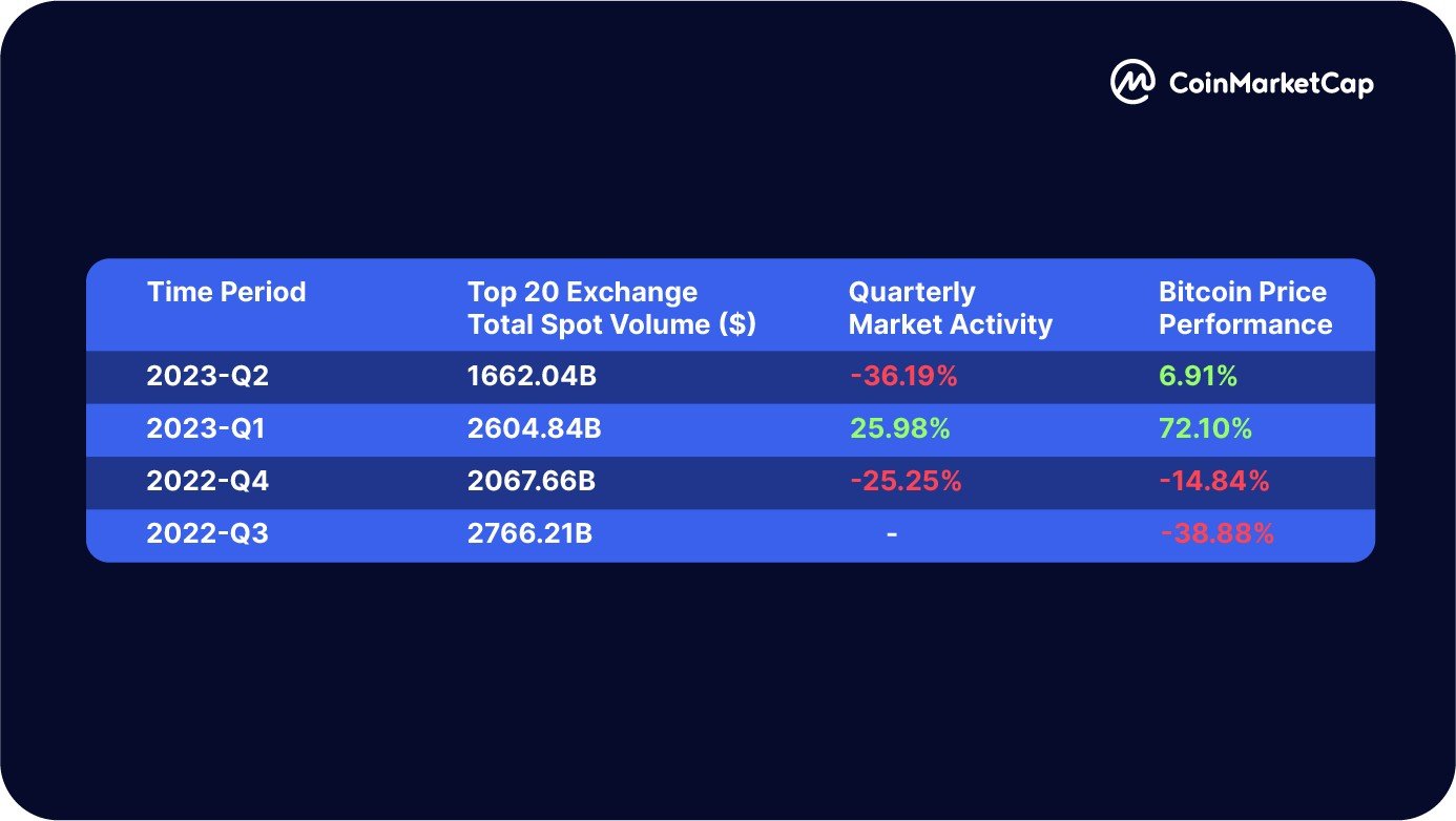 CMC 報告：前20 名交易所總現貨交易量下降，市場活動趨緩