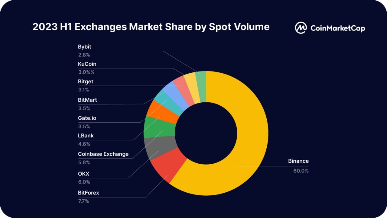 CMC 報告：前20 名交易所總現貨交易量下降，市場活動趨緩