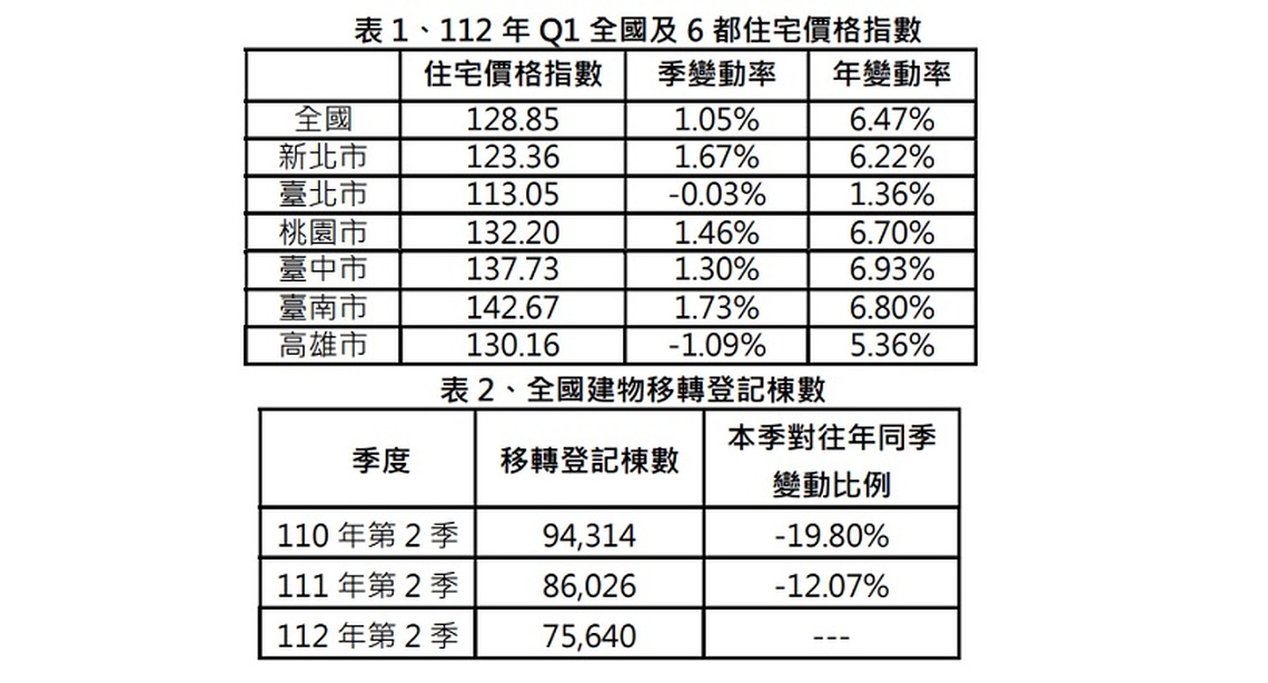 112年第1季住宅價格指數漲幅趨緩整理 北高下跌