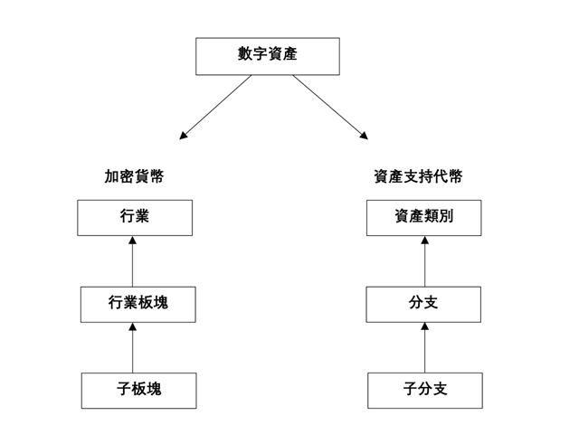 信昇全球數字資產行業分類標準  ("DAICS®")  檢討結果