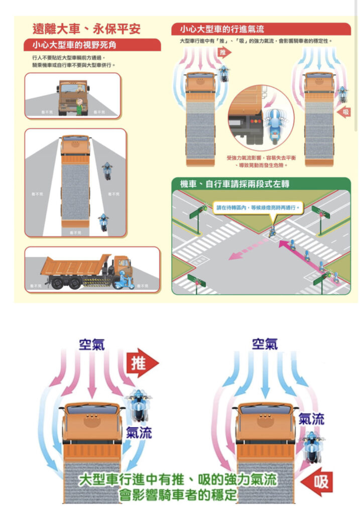 南港分局加強民眾安全用路觀念,針對騎士及大型車駕駛人宣導大型車輛視線死角及轉彎時產生後輪往轉彎側偏移之「內輪差」現象