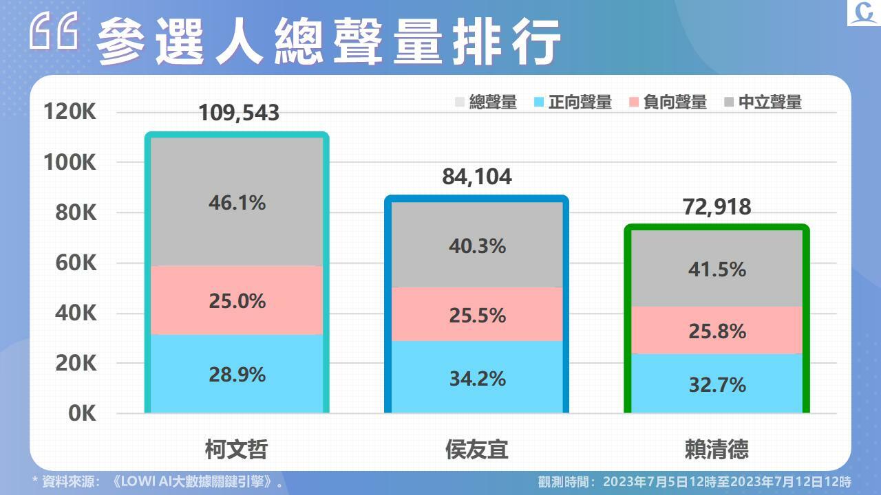 【Lowi Ai 大數據2024總統大選網路聲量4-1】 柯文哲「太監說」重傷網路評價 賴清德「巧遇學生」遭批造神 侯友宜網路好感度重回第一 295 投影片2