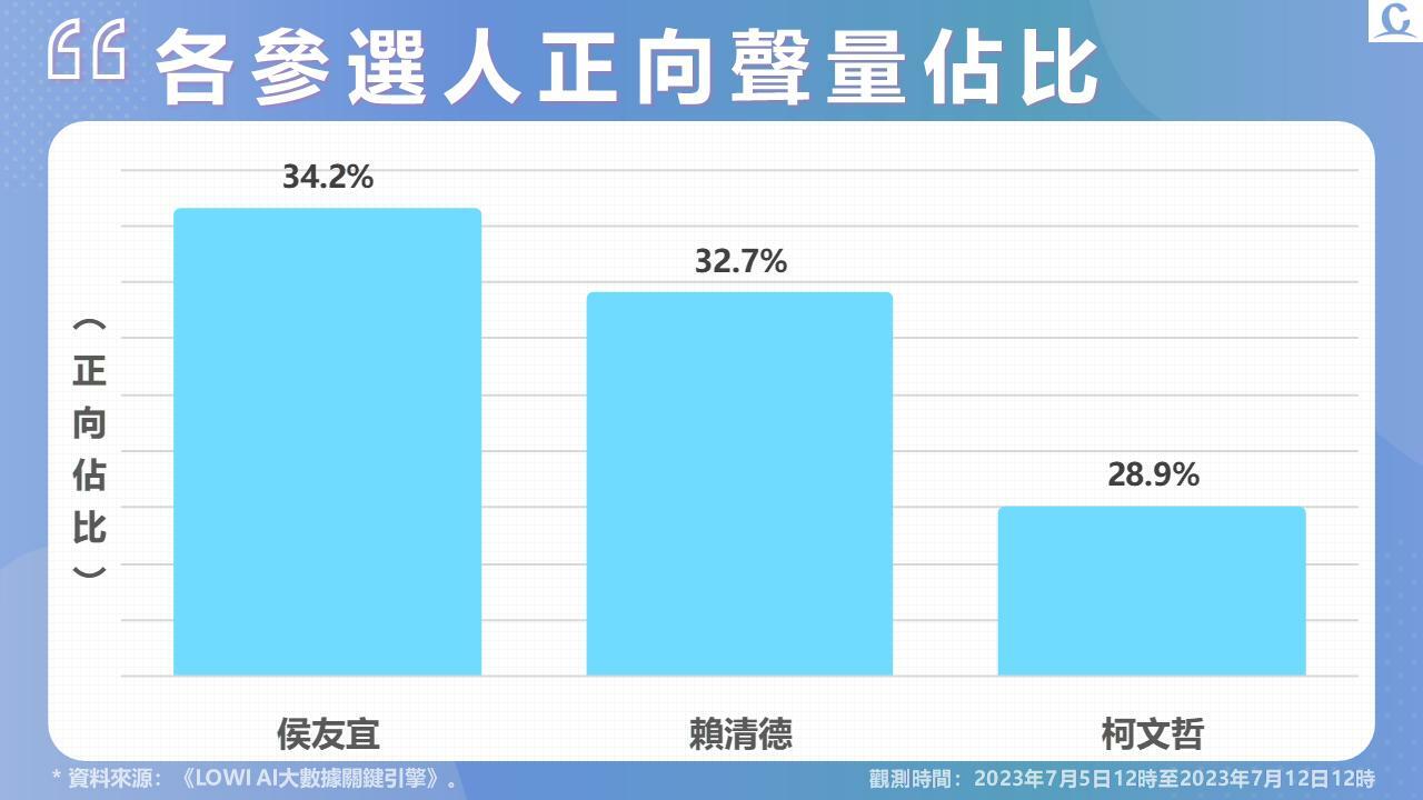 【Lowi Ai 大數據2024總統大選網路聲量4-1】 柯文哲「太監說」重傷網路評價 賴清德「巧遇學生」遭批造神 侯友宜網路好感度重回第一 296 投影片3