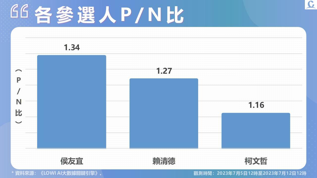 【Lowi Ai 大數據2024總統大選網路聲量4-1】 柯文哲「太監說」重傷網路評價 賴清德「巧遇學生」遭批造神 侯友宜網路好感度重回第一 297 投影片4