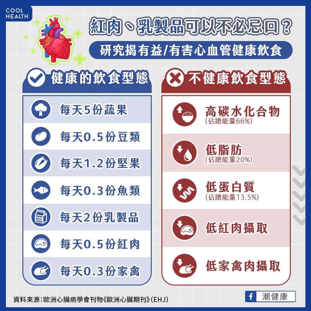 紅肉、乳製品都不必忌口? 歐洲心臟學會大推「純粹飲食」 紅肉、乳製品都不必忌口? 歐洲心臟學會大推「純粹飲食」