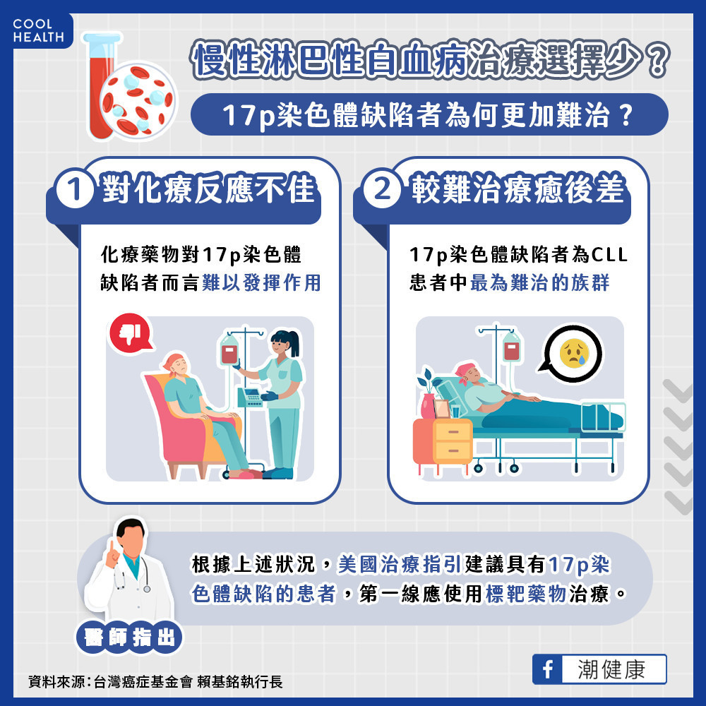 慢性淋巴性白血病治療選擇較少? 「1基因」變異恐錯失救命時機 慢性淋巴性白血病治療選擇較少? 「1基因」變異恐錯失救命時機