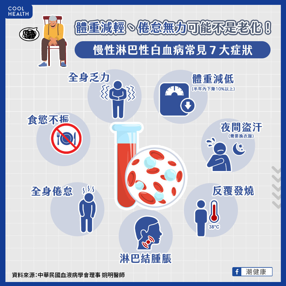 慢性淋巴性白血病最常見「無症狀」! 長者體重減輕、無力可能不是老化 慢性淋巴性白血病最常見「無症狀」! 長者體重減輕、無力可能不是老化