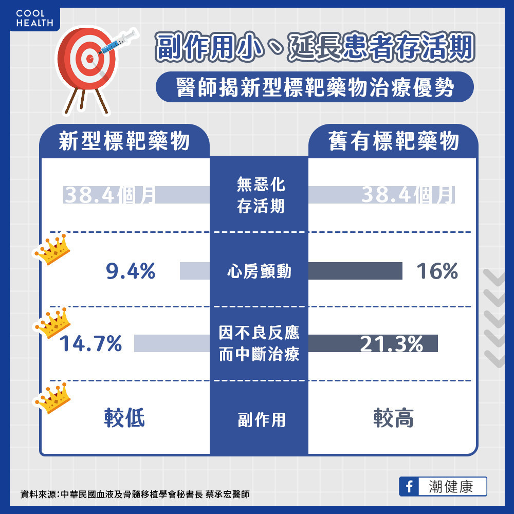 17p染色體缺陷對化療反應不佳 國際治療準則:第一線應採標靶治療 17p染色體缺陷對化療反應不佳 國際治療準則:第一線應採標靶治療