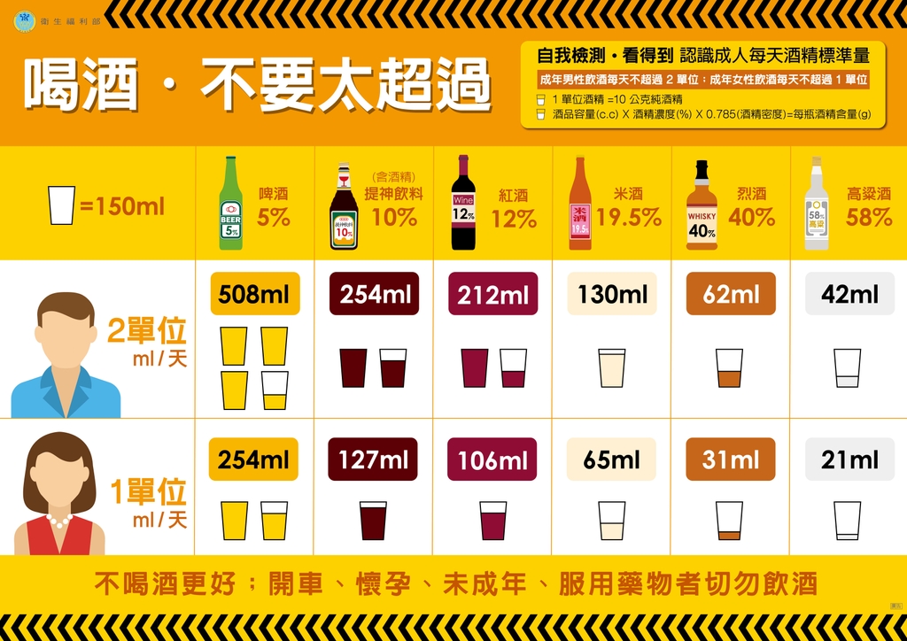 每日飲酒酒精標準量－資訊圖表（圖：衛福部心理健康司）