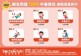 天熱抽筋需注意補水 頭暈想吐恐是中暑前兆 網友熱議六大中暑徵兆 網路聲量排行