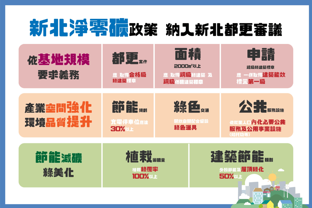 面對全球淨零、碳關稅趨勢 新北都更審議納淨零碳計畫構想 279