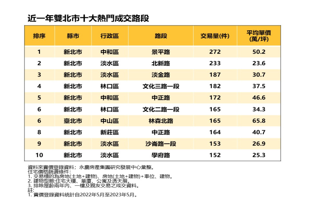 永慶房產集團統計雙北熱門路段 前十淡水區佔四席 298 CNEWS匯流新聞網資料照片207230714a04