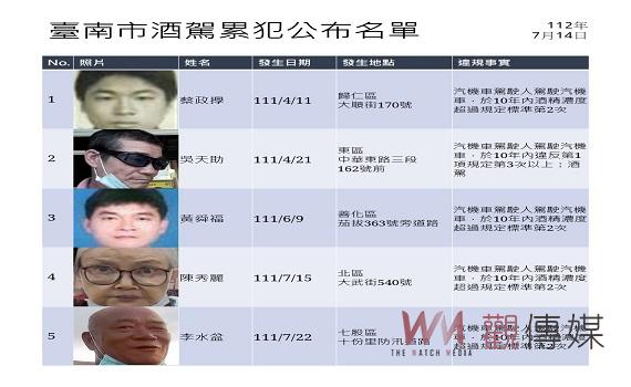 台南市政府公布第28批酒駕累犯名單 累計已公布280人