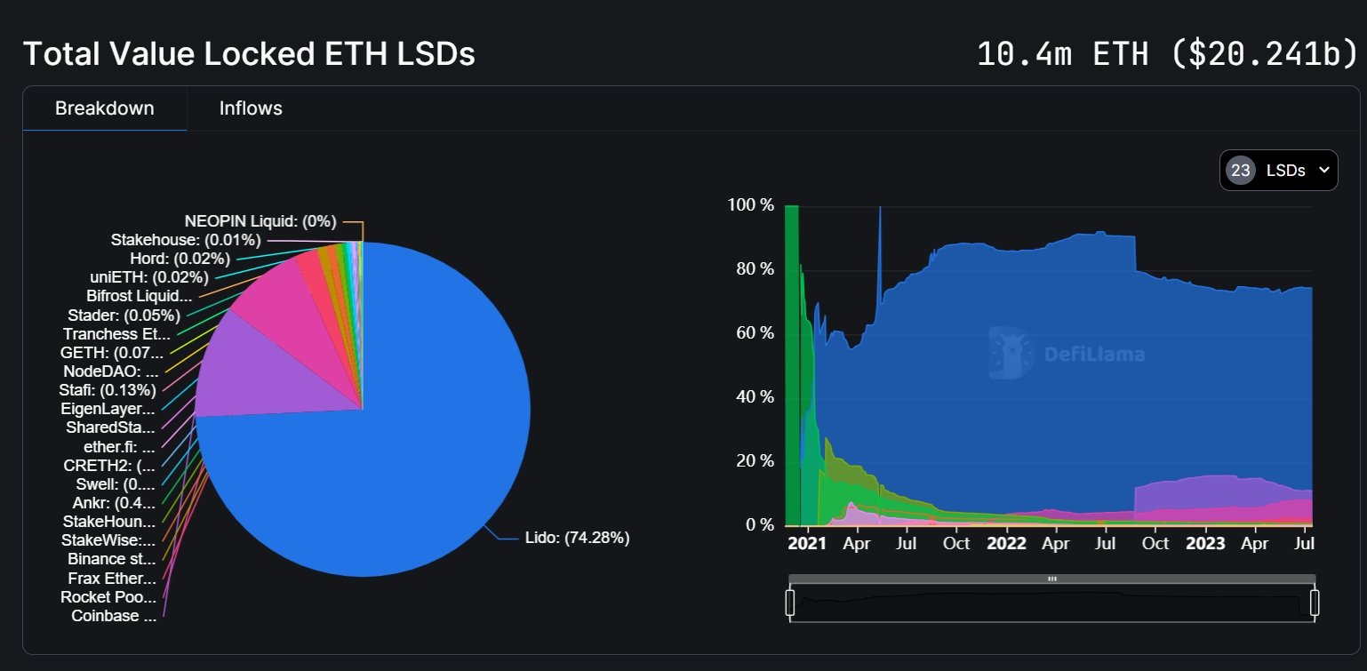 LSD 起飛？以太坊流動性質押平台2 個月湧入150 萬枚ETH