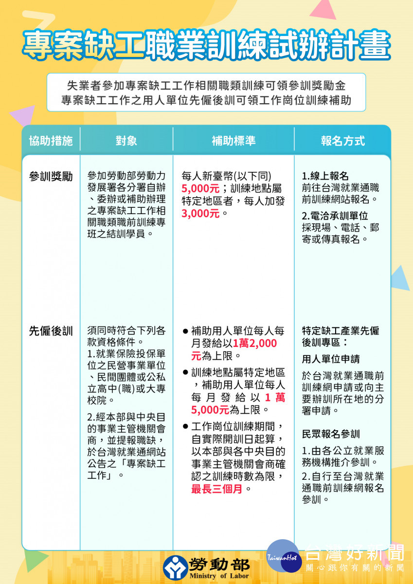 「專案缺工職業訓練試辦計畫」，第一波先鎖定旅宿業開辦訓練課程，學員結訓即可獲5,000元的參訓獎勵金，雲嘉南地區尚有5班次招生中。