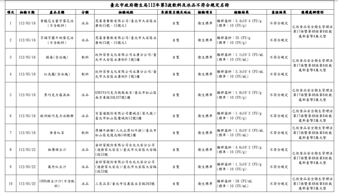 北市政府衛生局公布抽檢散裝飲冰品及配料 GODIVA霜淇淋、莫凡彼飲品腸桿菌科超標 68 2023 07 17 111856 | 生活 生活 記者爆料網