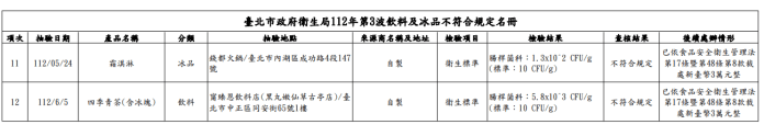 北市政府衛生局公布抽檢散裝飲冰品及配料 GODIVA霜淇淋、莫凡彼飲品腸桿菌科超標 69 2023 07 17 111926 | 生活 生活 記者爆料網